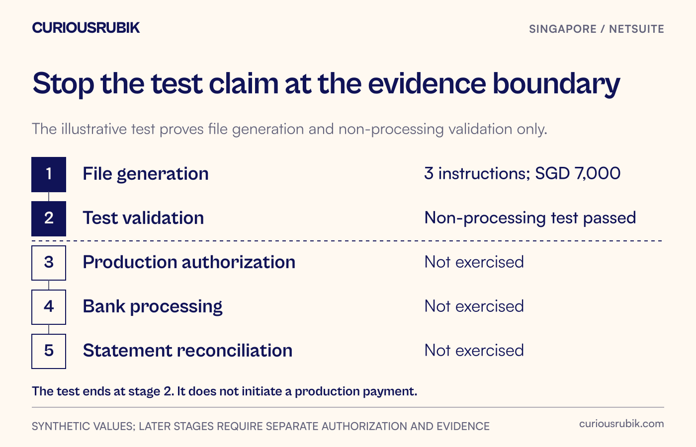 File generation leads to test validation, then separately authorized production, bank processing and statement reconciliation
