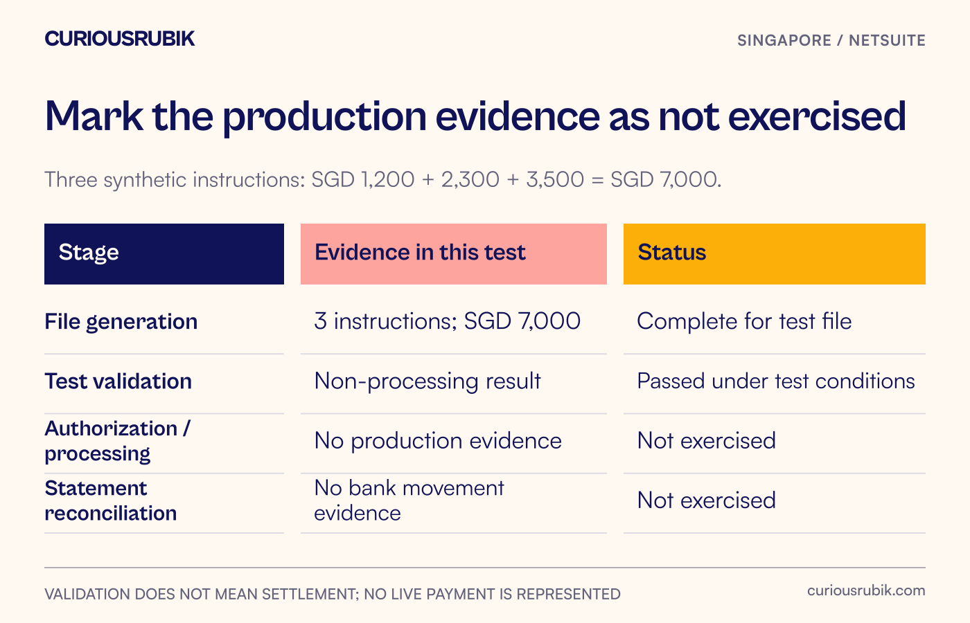 Acceptance matrix distinguishes generated, validation-passed, authorized, processed and reconciled evidence