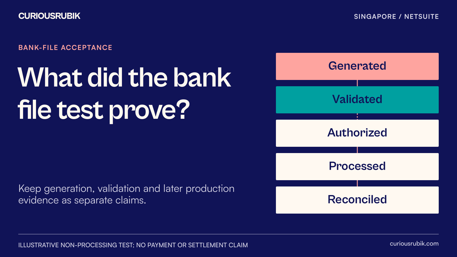 Five separate evidence stages from generated file to reconciled bank statement