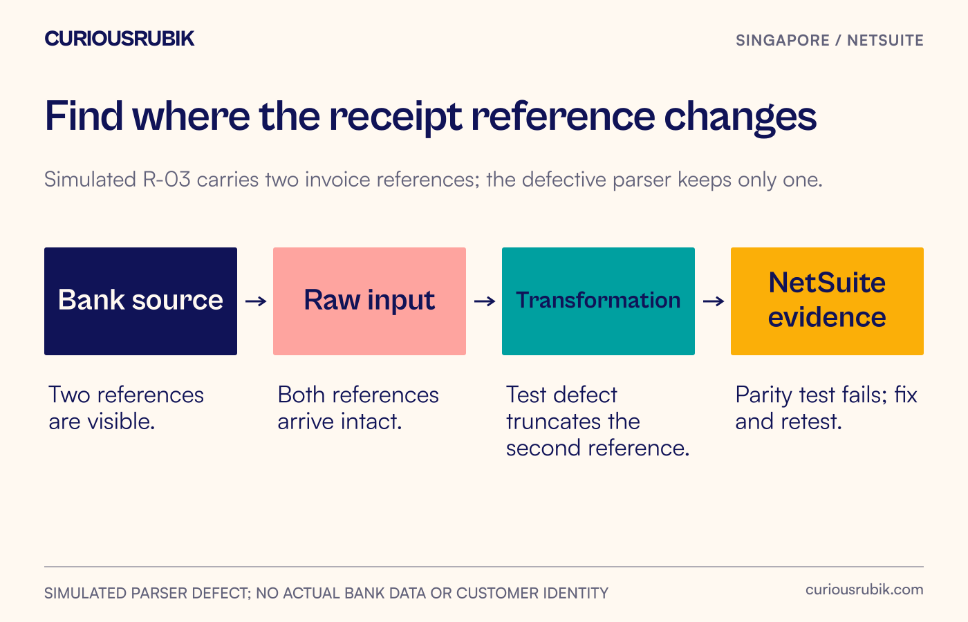 Bank source, raw import, transformed fields and NetSuite receipt evidence connected with parity checks