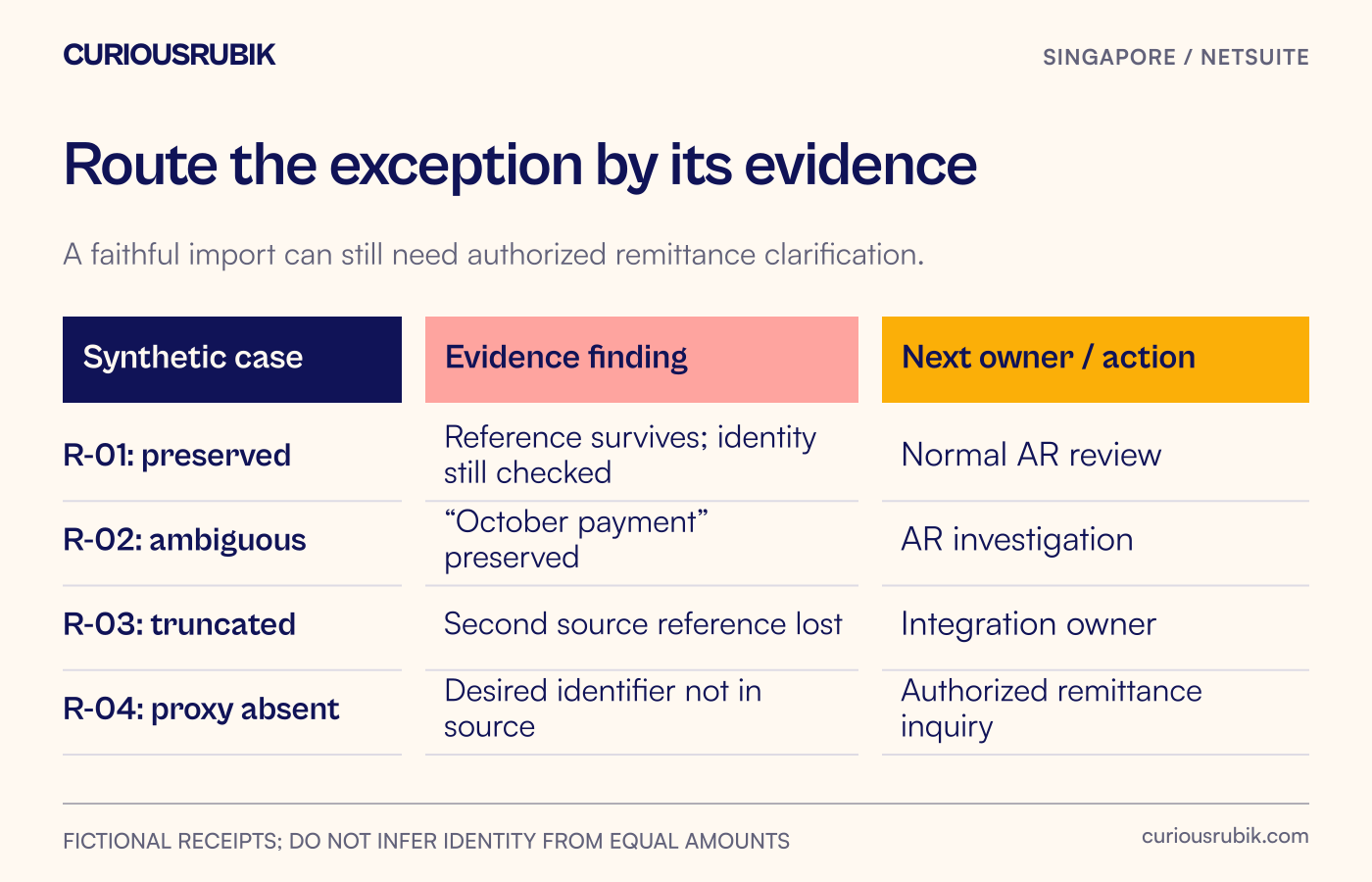 Receipt evidence matrix separates preserved reference, ambiguous wording, parser truncation and unavailable proxy