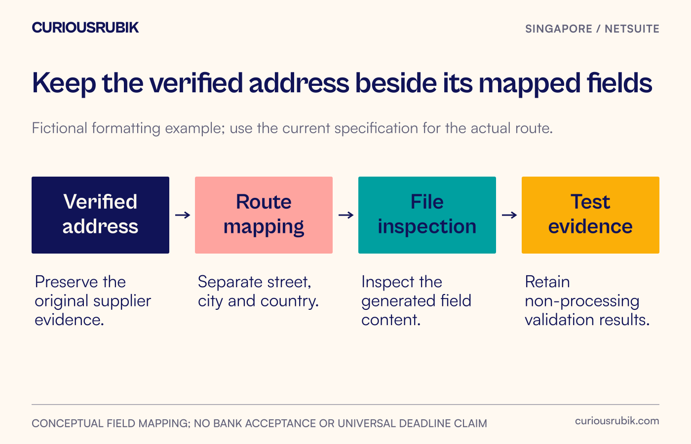 Verified supplier address passes through route-specific mapping, generated-file inspection and non-processing validation
