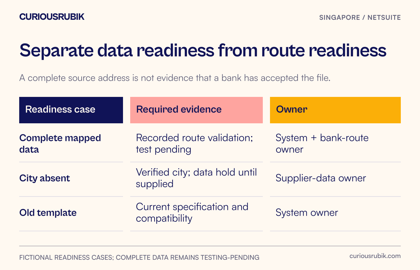 Address-readiness matrix distinguishes complete mapped data, missing city and unverified template compatibility