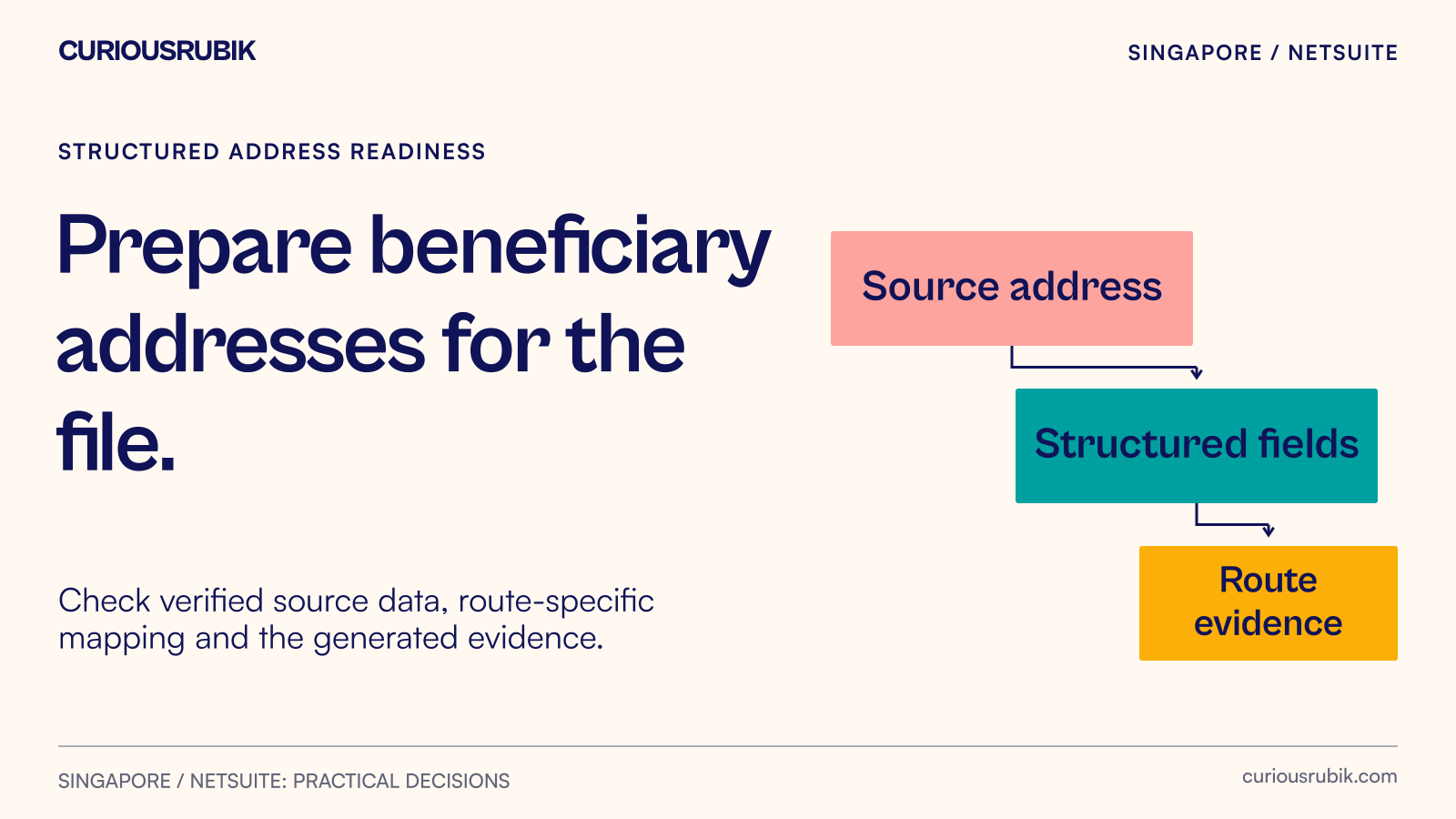 Supplier address data separated into street, city and country before payment-file validation