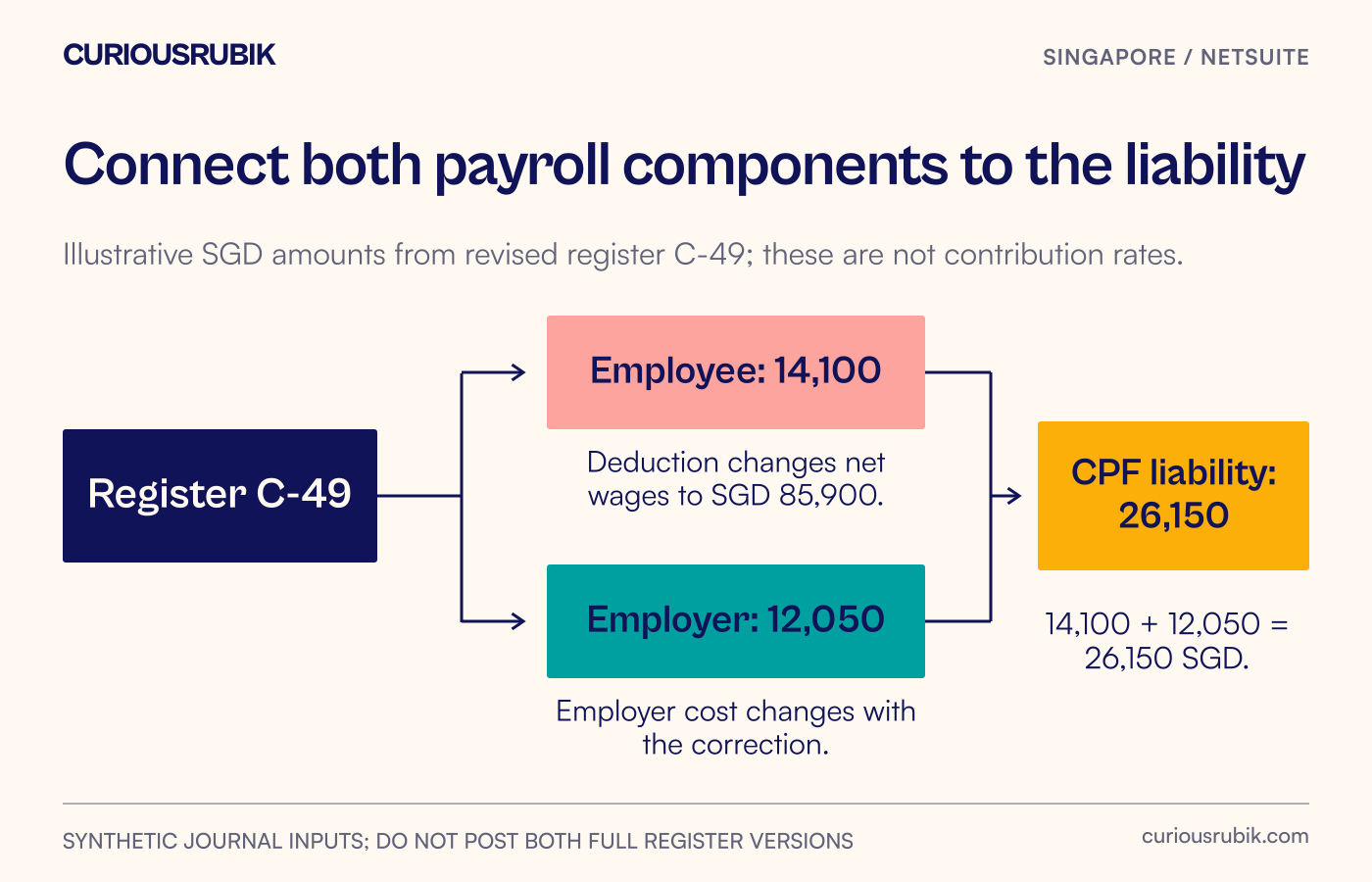 Approved payroll register feeds employee deductions and employer cost, which combine into the CPF liability and journal