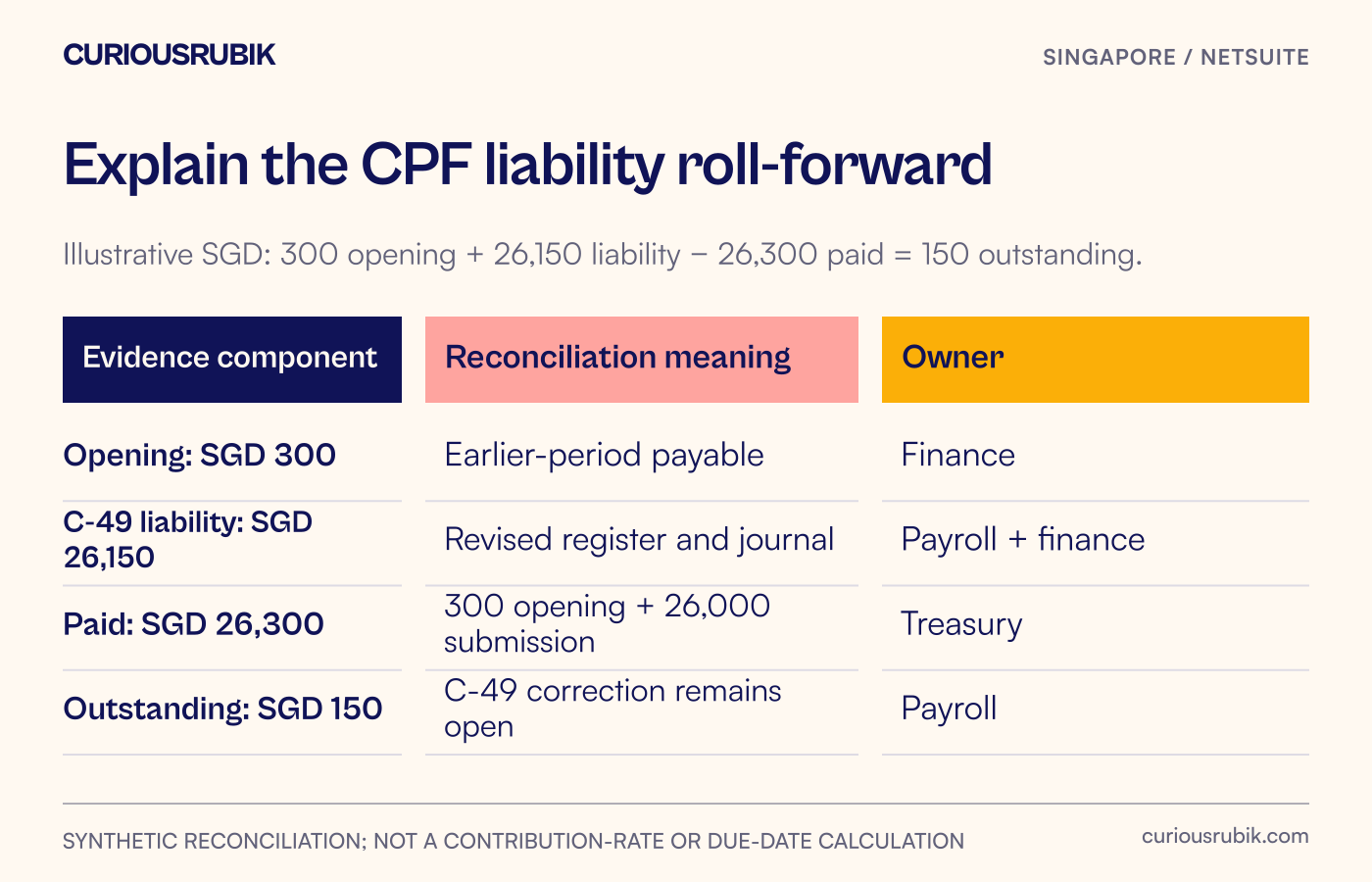 Payroll reconciliation matrix compares register, journal, submission and payment evidence, leaving a SGD 150 correction open