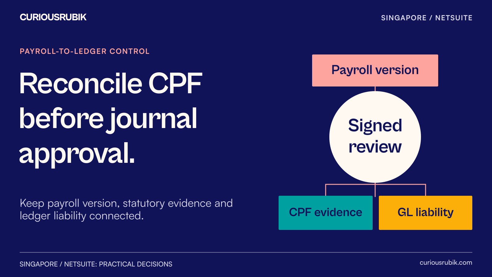 Payroll register, CPF submission and bank evidence reconcile to a controlled NetSuite journal