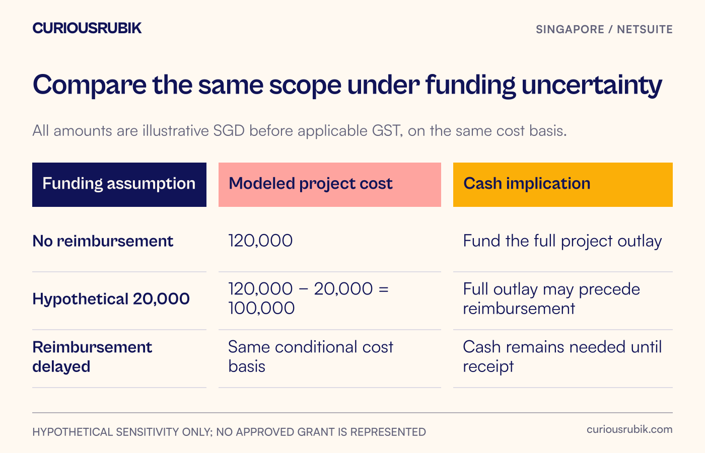 Funding decision matrix compares zero funding, hypothetical reimbursement and delayed reimbursement with cash implications