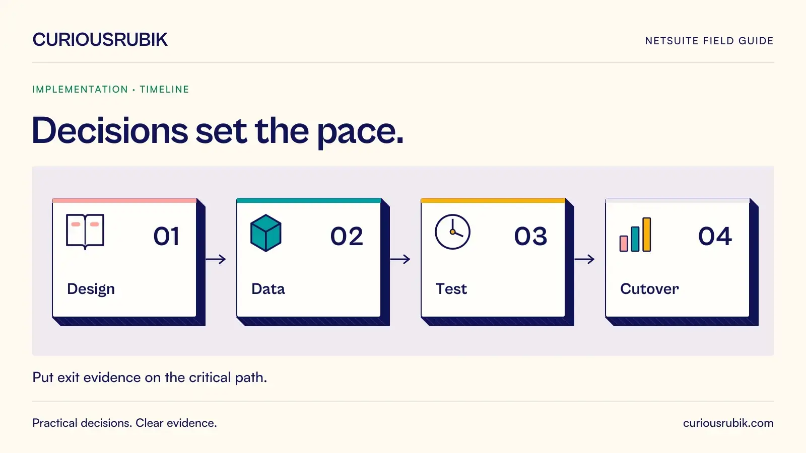 Four numbered stages connect in a dependency path: Design, Data, Test and Cutover. CuriousRubik illustration for Decisions set the pace.