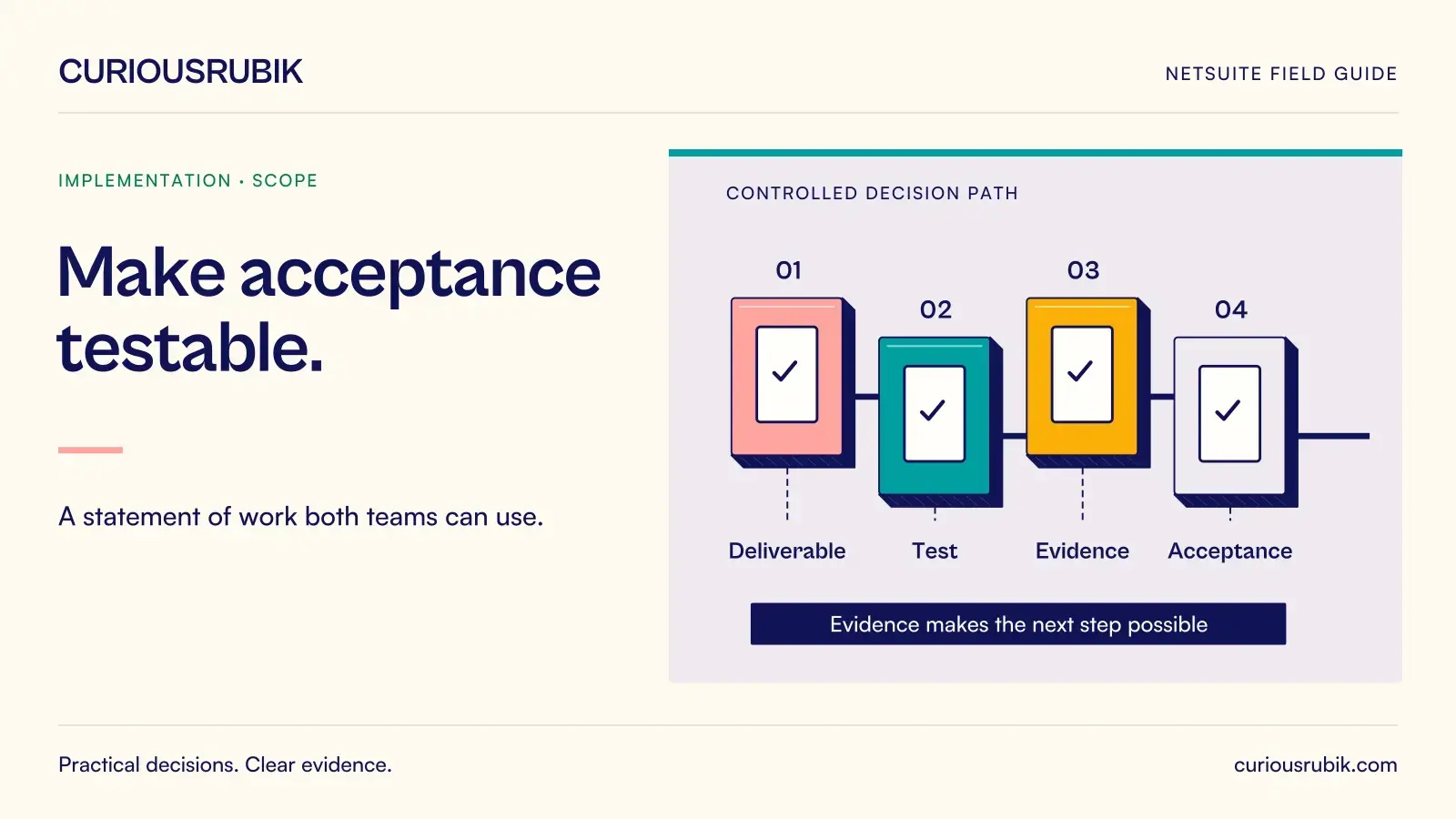 Four sequential control gates represent Deliverable, Test, Evidence and Acceptance. CuriousRubik illustration for Make acceptance testable.