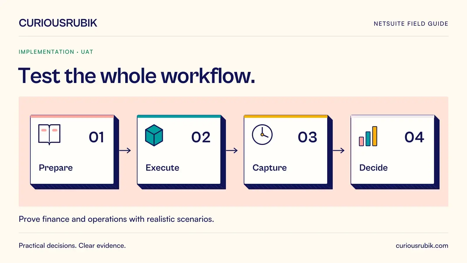 A connected four-stage process links Prepare, Execute, Capture and Decide. CuriousRubik illustration for Test the whole workflow.