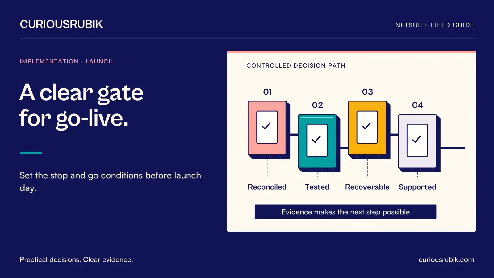 Four sequential control gates represent Reconciled, Tested, Recoverable and Supported. CuriousRubik illustration for A clear gate for go-live.