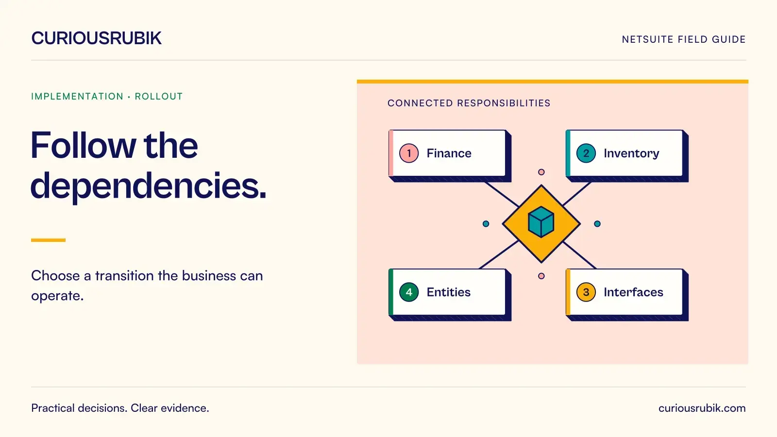 Four responsibility nodes connect through a central modular assembly: Finance, Inventory, Interfaces and Entities. CuriousRubik illustration for Follow the dependencies.