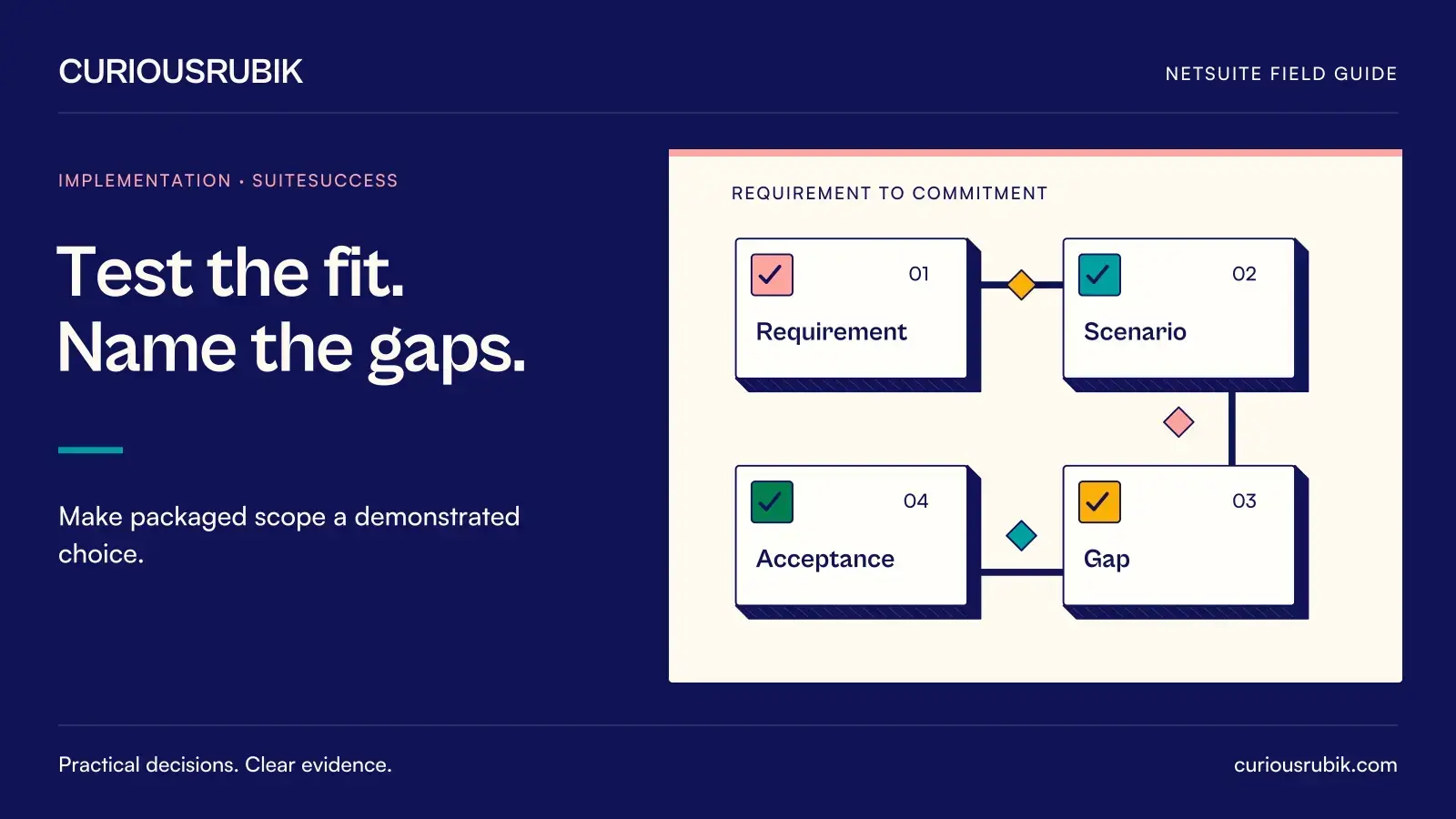 Four connected evidence cards form a requirements-to-commitment path: Requirement, Scenario, Gap and Acceptance. CuriousRubik illustration for Test the fit. Name the gaps.