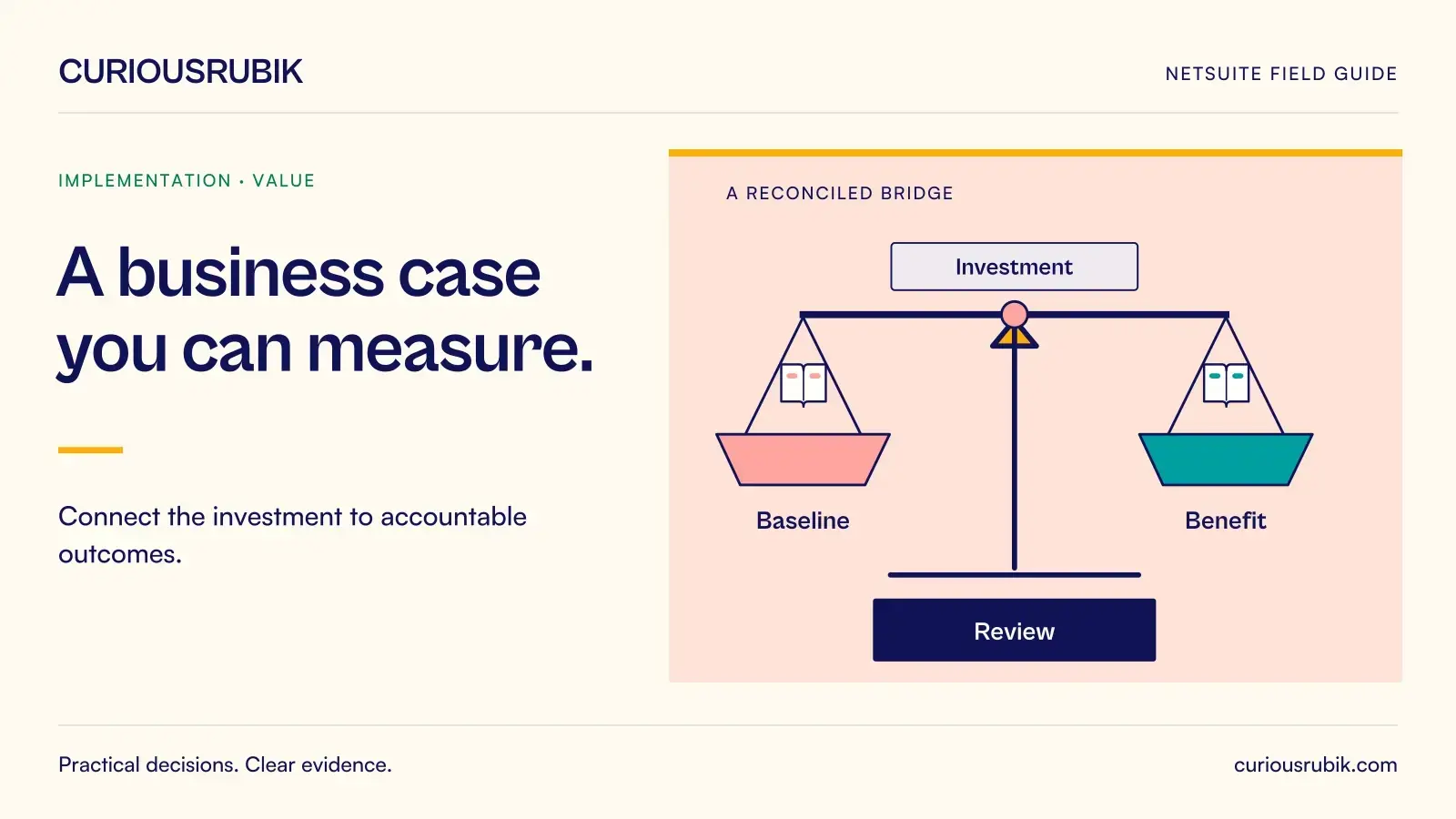 A balanced reconciliation structure connects Baseline, Investment, Benefit and Review. CuriousRubik illustration for A business case you can measure.