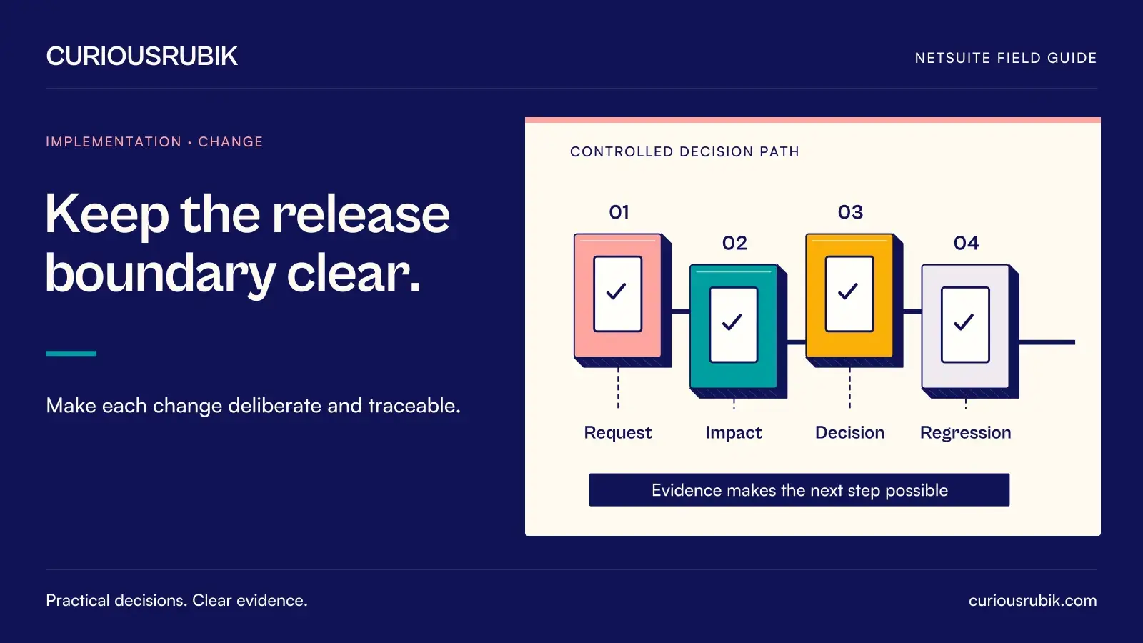 Four sequential control gates represent Request, Impact, Decision and Regression. CuriousRubik illustration for Keep the release boundary clear.