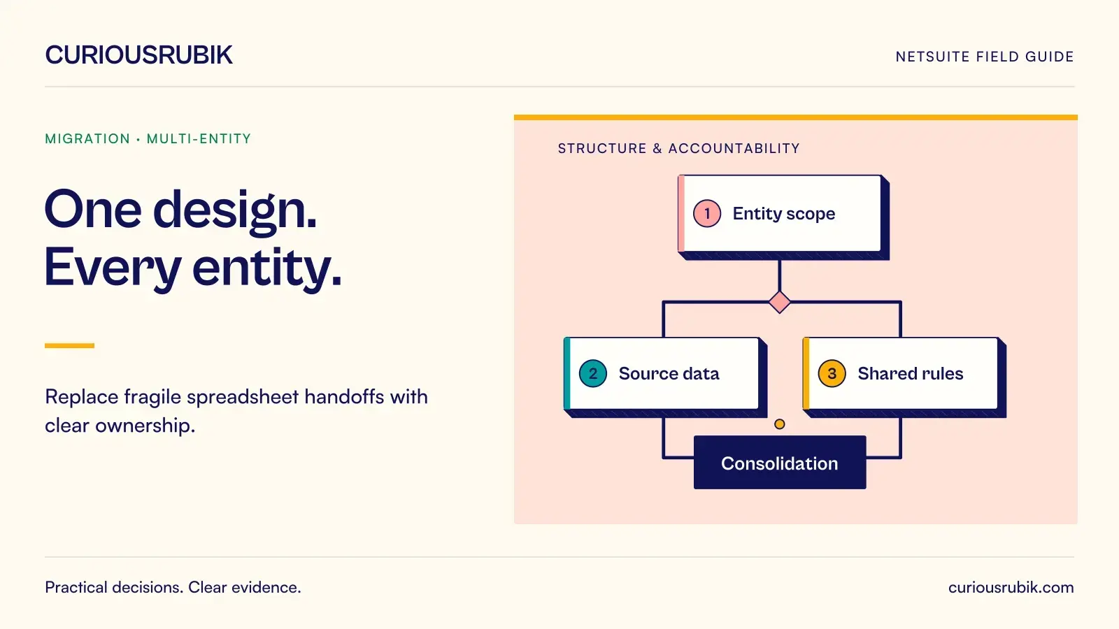 A branching accountability diagram connects Entity scope, Source data, Shared rules and Consolidation. CuriousRubik illustration for One design. Every entity.