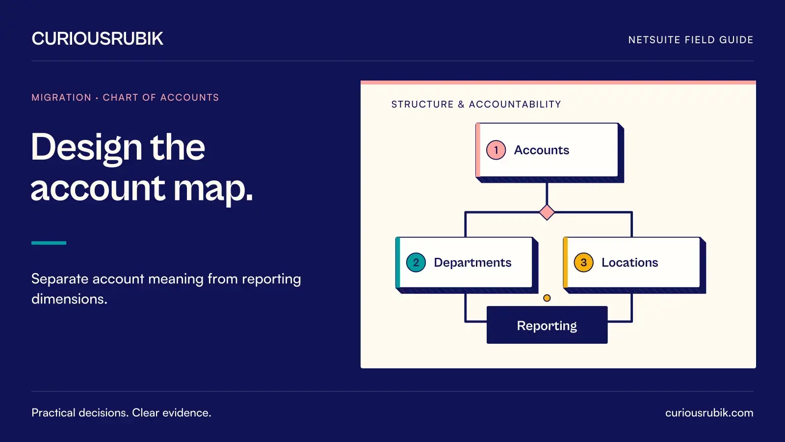 A branching accountability diagram connects Accounts, Departments, Locations and Reporting. CuriousRubik illustration for Design the account map.