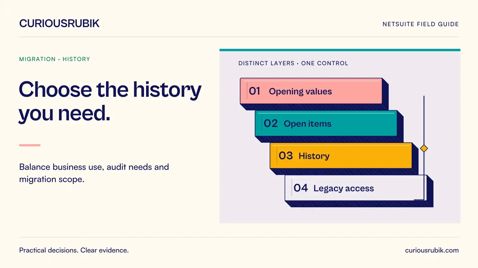 Four offset layers distinguish Opening values, Open items, History and Legacy access. CuriousRubik illustration for Choose the history you need.