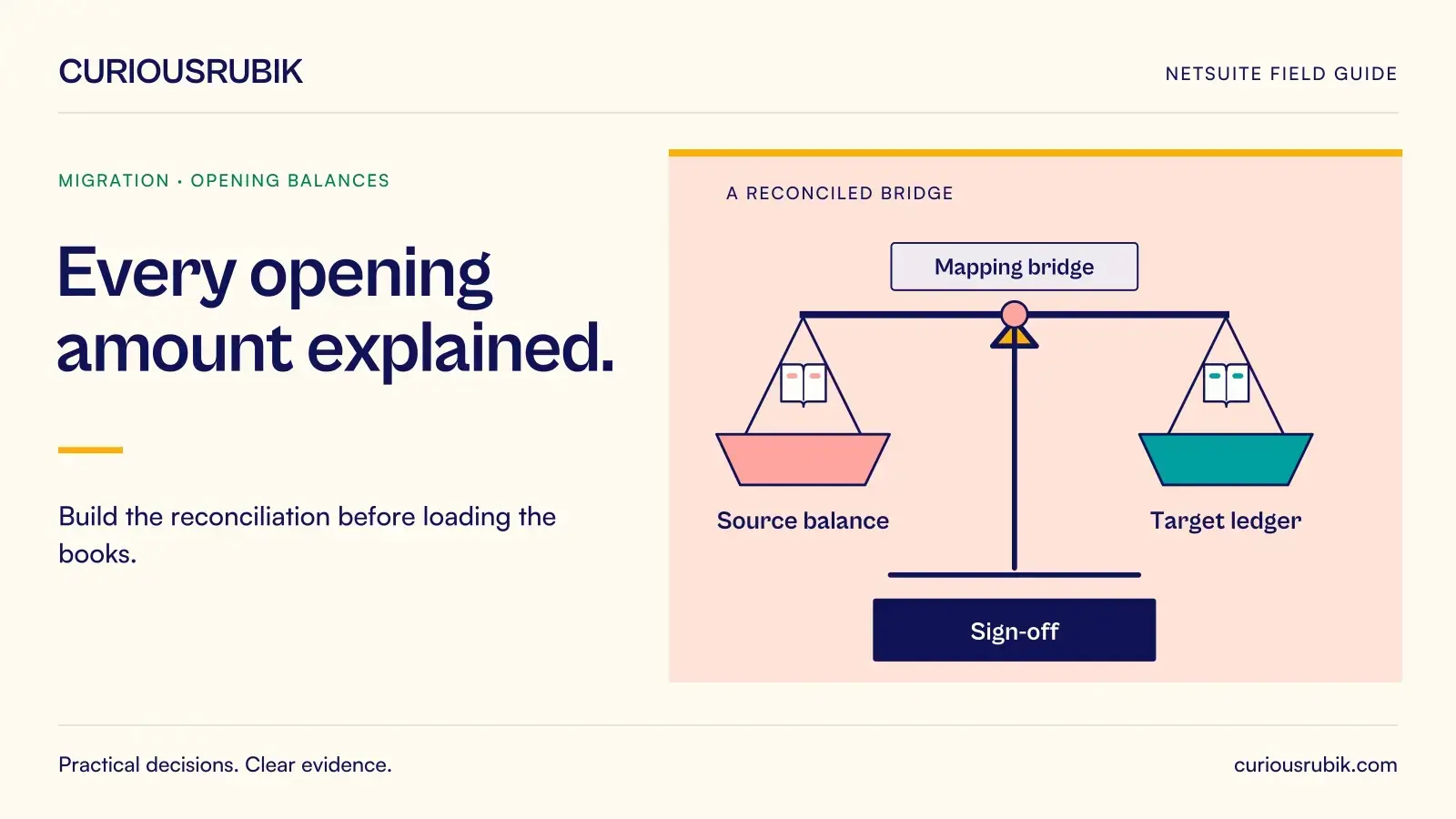 A balanced reconciliation structure connects Source balance, Mapping bridge, Target ledger and Sign-off. CuriousRubik illustration for Every opening amount explained.