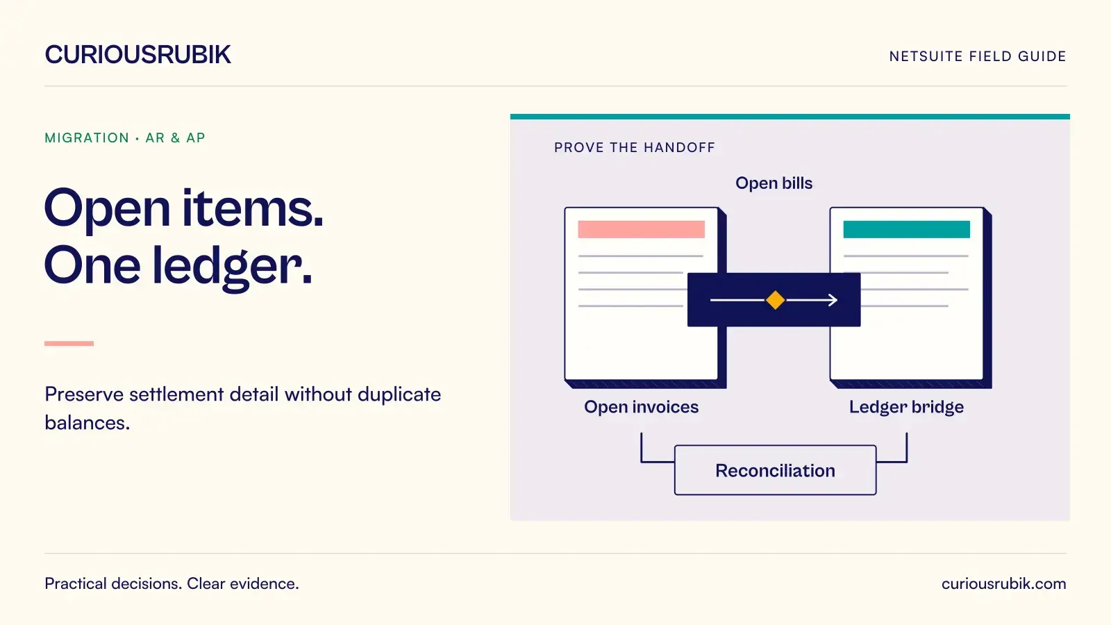 A control bridge links source and target records through Open invoices, Open bills, Ledger bridge and Reconciliation. CuriousRubik illustration for Open items. One ledger.