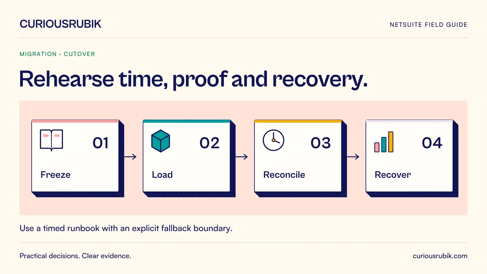 Four numbered stages connect in a dependency path: Freeze, Load, Reconcile and Recover. CuriousRubik illustration for Rehearse time, proof and recovery.