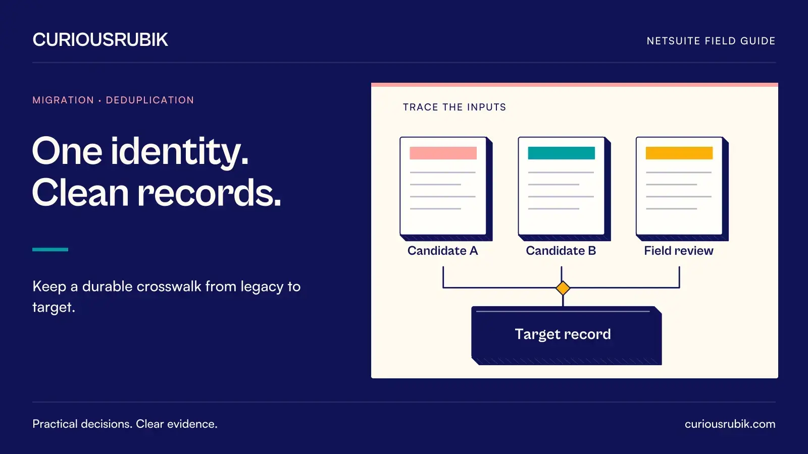 Three source documents converge into one controlled output, covering Candidate A, Candidate B, Field review and Target record. CuriousRubik illustration for One identity. Clean records.