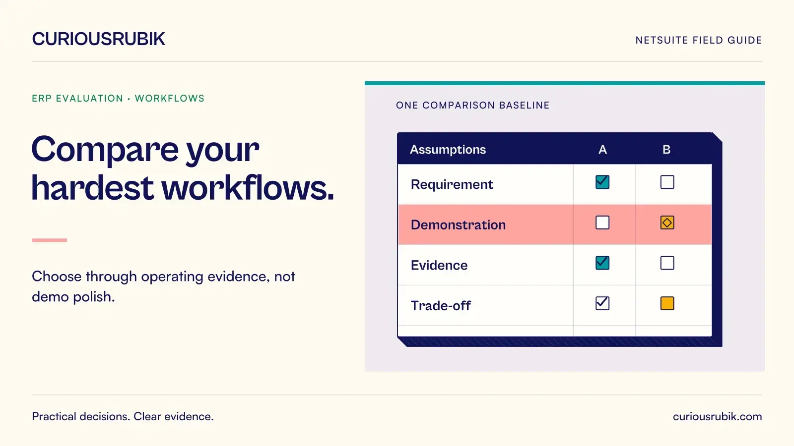 A two-column comparison register highlights assumptions across Requirement, Demonstration, Evidence and Trade-off. CuriousRubik illustration for Compare your hardest workflows.