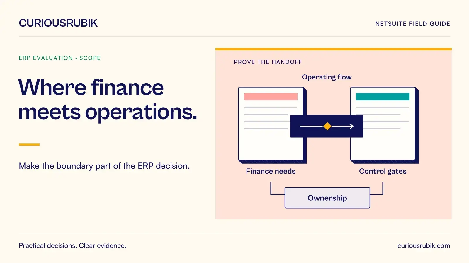 A control bridge links source and target records through Finance needs, Operating flow, Control gates and Ownership. CuriousRubik illustration for Where finance meets operations.
