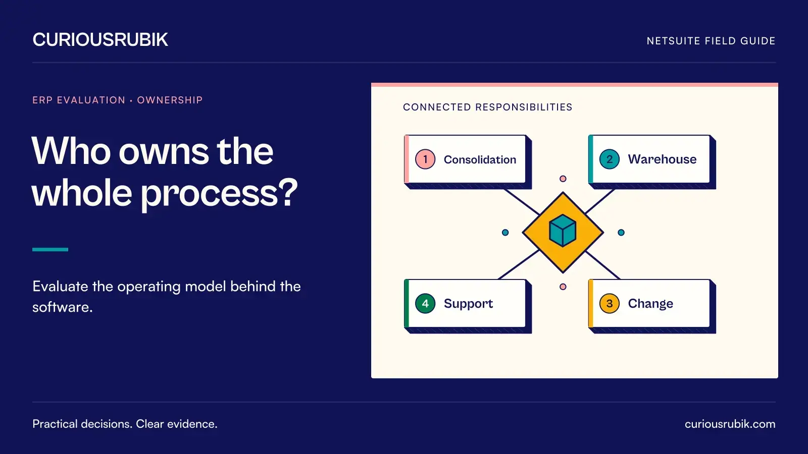 Four responsibility nodes connect through a central modular assembly: Consolidation, Warehouse, Change and Support. CuriousRubik illustration for Who owns the whole process?.