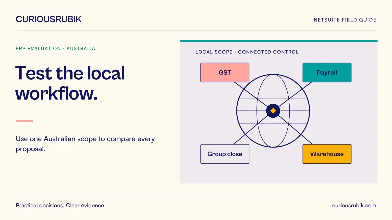 Four local requirement nodes connect around a globe: GST, Payroll, Warehouse and Group close. CuriousRubik illustration for Test the local workflow.