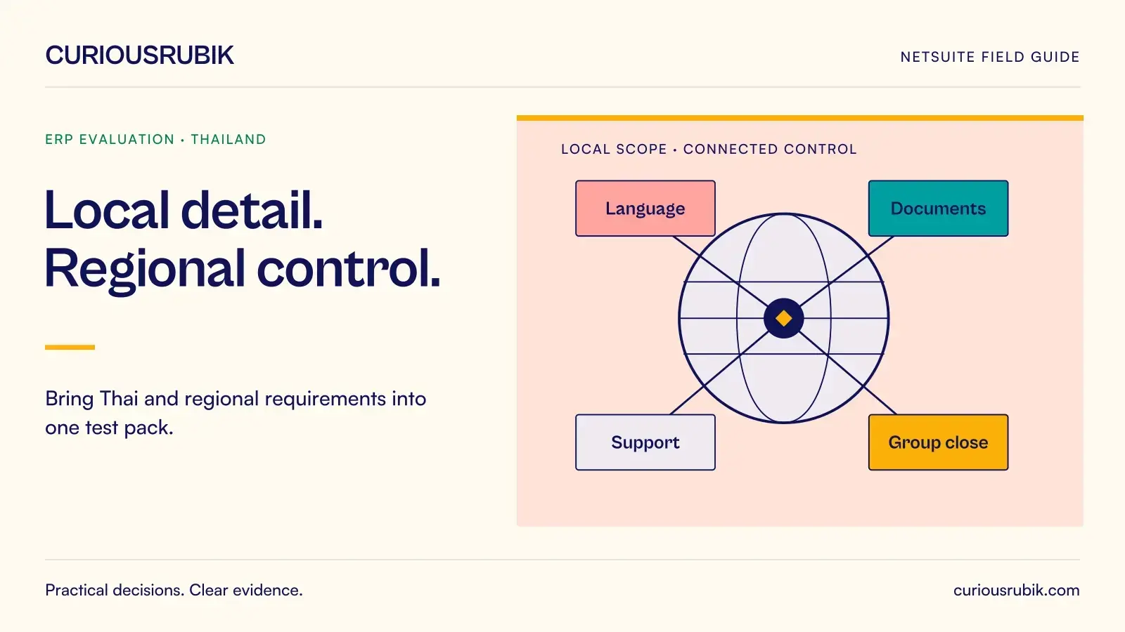 Four local requirement nodes connect around a globe: Language, Documents, Group close and Support. CuriousRubik illustration for Local detail. Regional control.