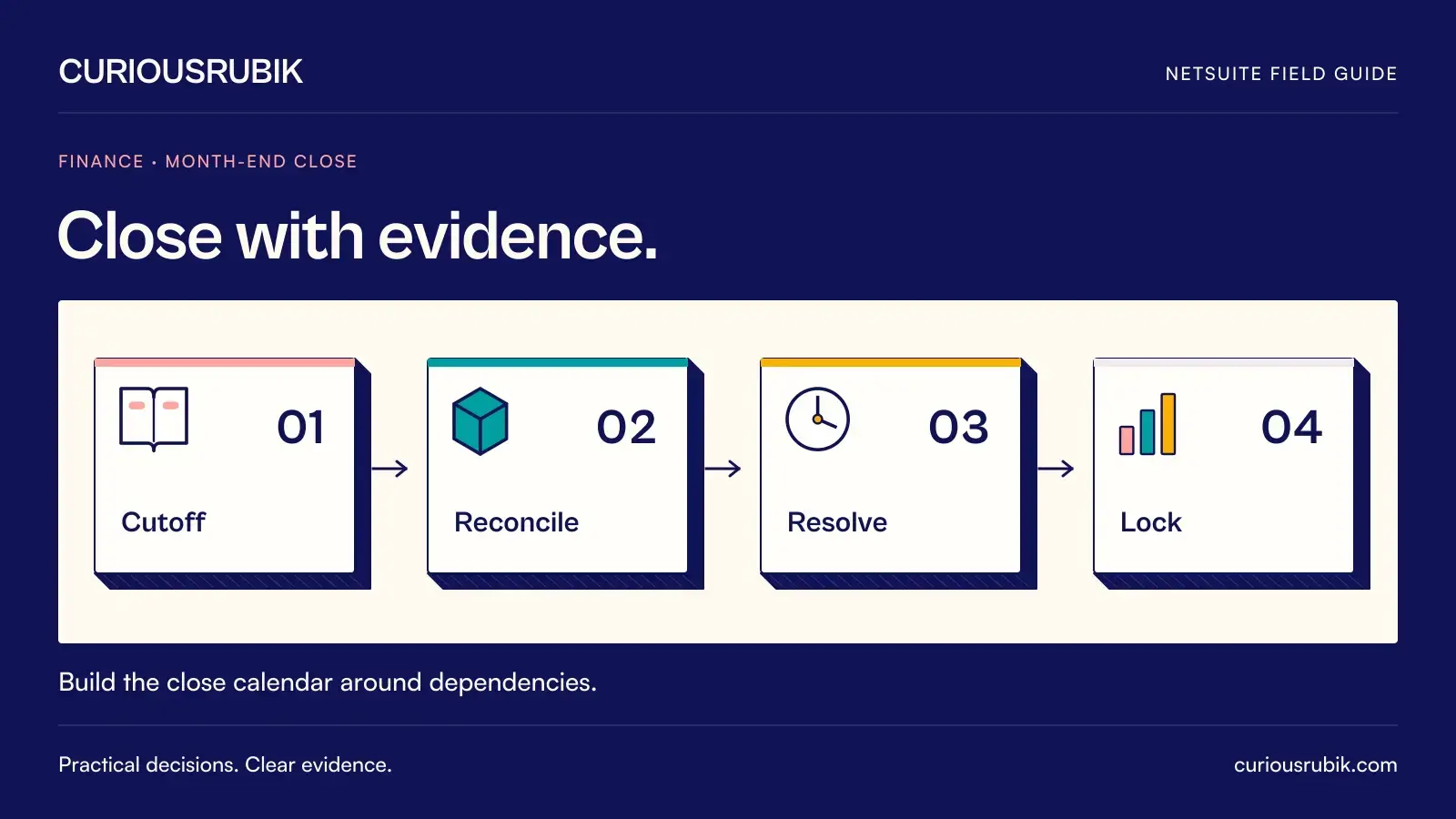 Four numbered stages connect in a dependency path: Cutoff, Reconcile, Resolve and Lock. CuriousRubik illustration for Close with evidence.