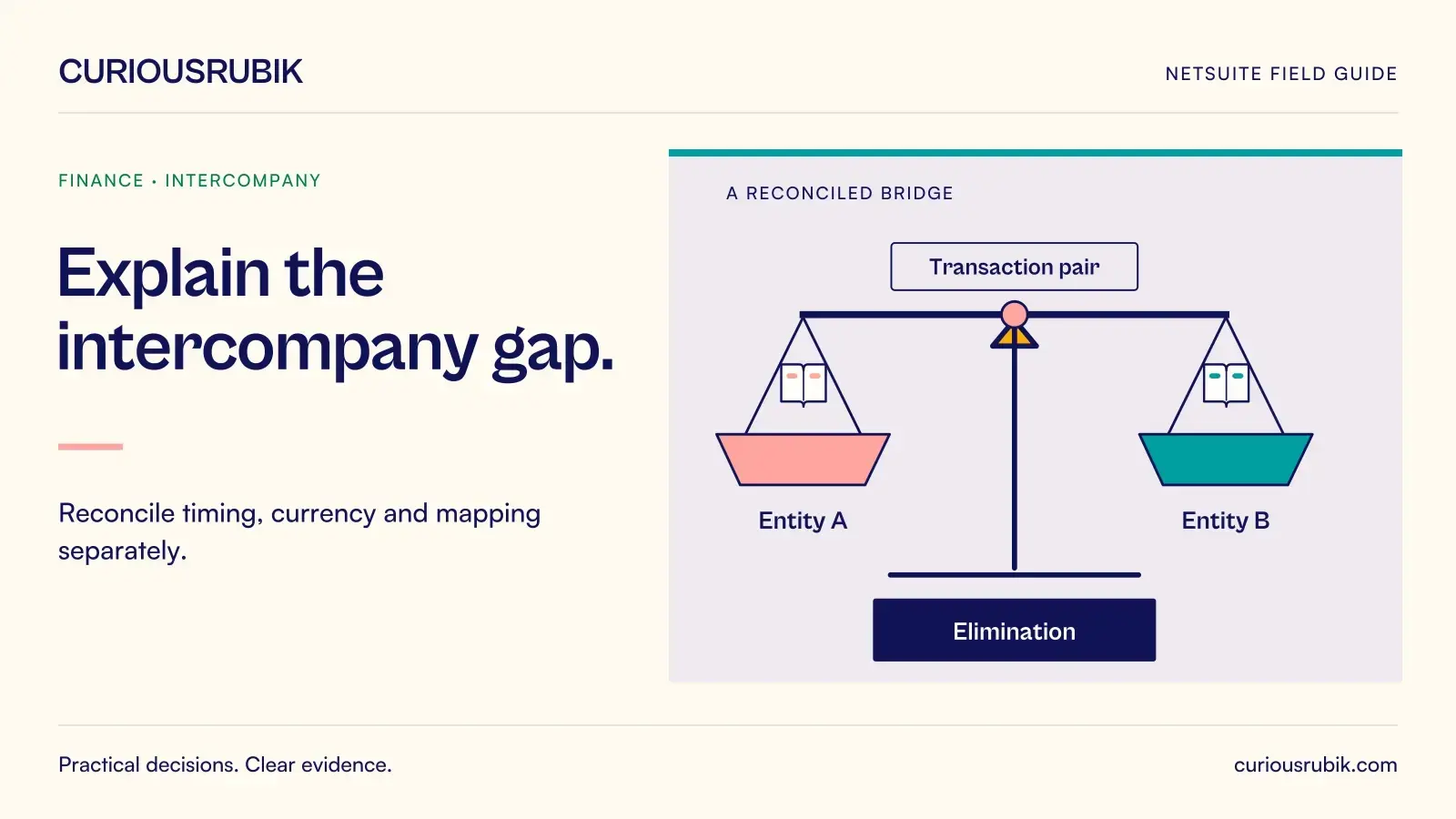 A balanced reconciliation structure connects Entity A, Transaction pair, Entity B and Elimination. CuriousRubik illustration for Explain the intercompany gap.