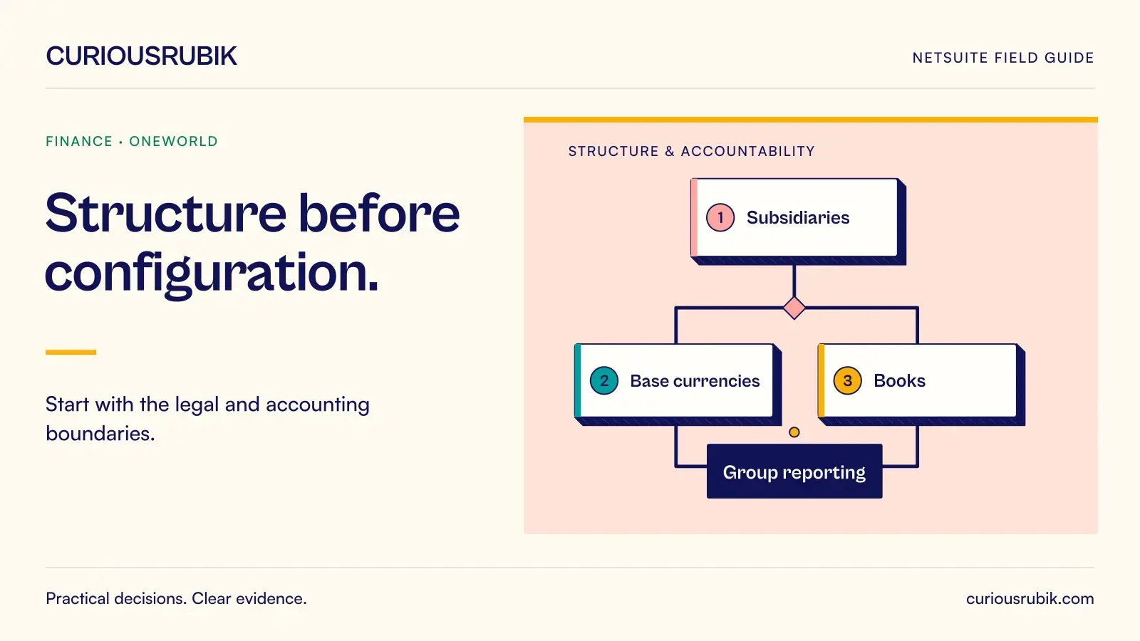 A branching accountability diagram connects Subsidiaries, Base currencies, Books and Group reporting. CuriousRubik illustration for Structure before configuration.