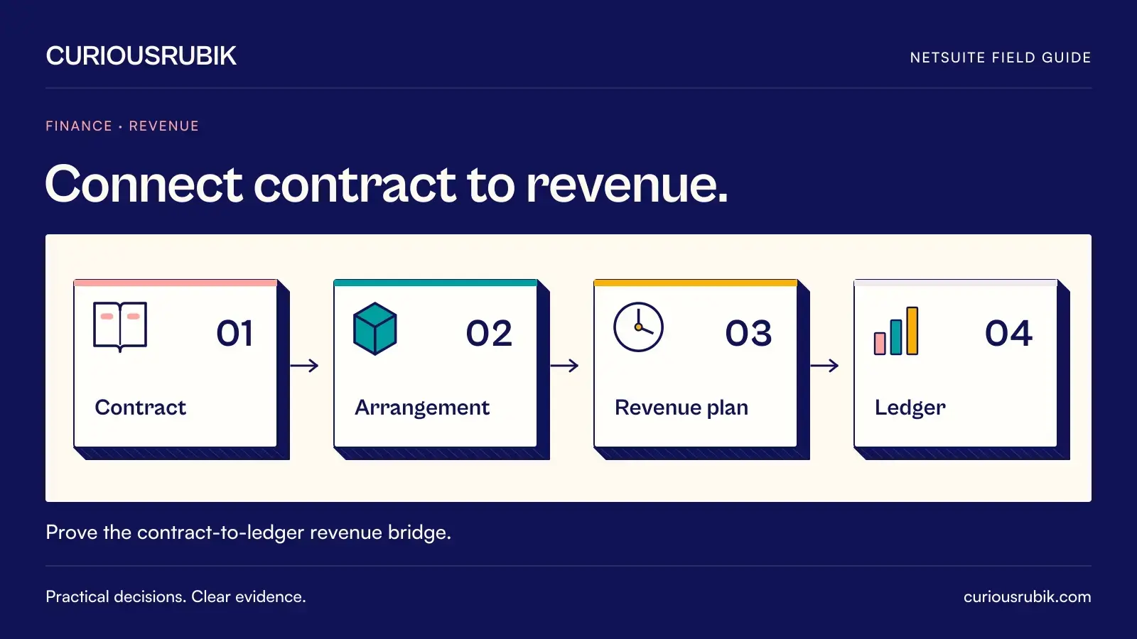 A connected four-stage process links Contract, Arrangement, Revenue plan and Ledger. CuriousRubik illustration for Connect contract to revenue.