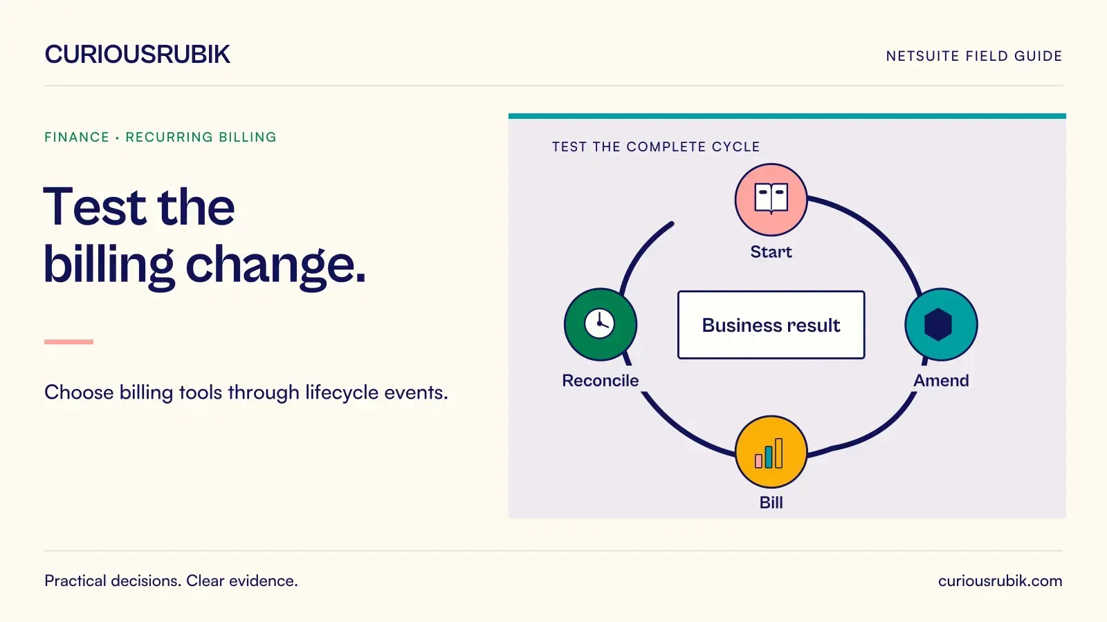 A circular business-control sequence connects Start, Amend, Bill and Reconcile. CuriousRubik illustration for Test the billing change.