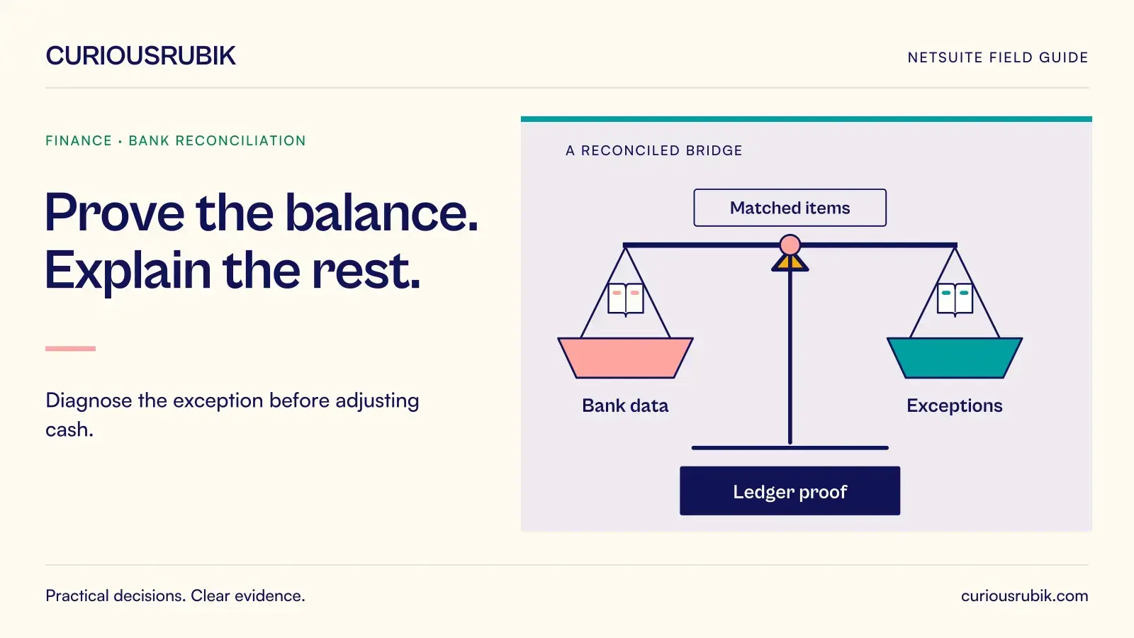A balanced reconciliation structure connects Bank data, Matched items, Exceptions and Ledger proof. CuriousRubik illustration for Prove the balance. Explain the rest.