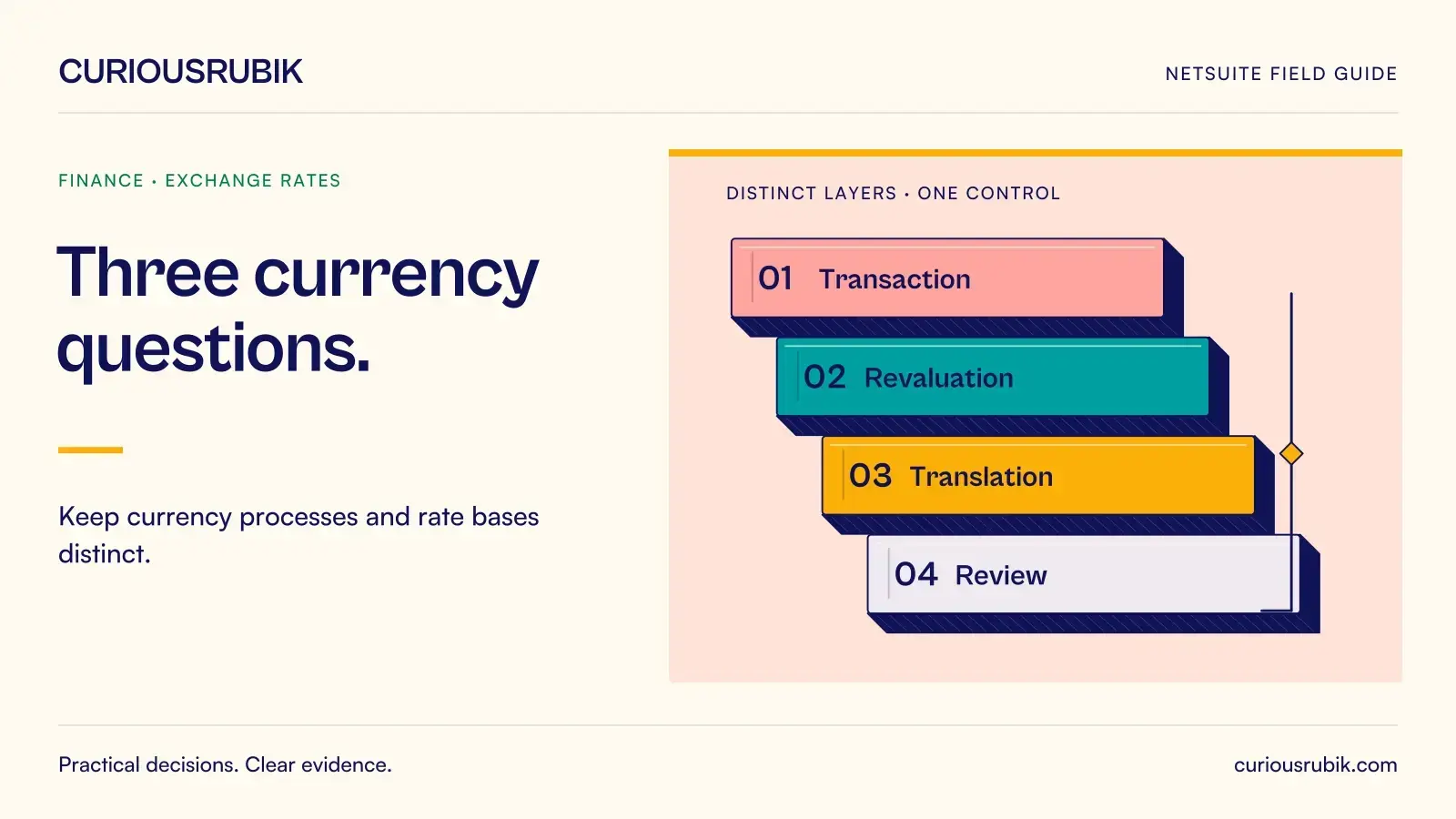 Four offset layers distinguish Transaction, Revaluation, Translation and Review. CuriousRubik illustration for Three currency questions.
