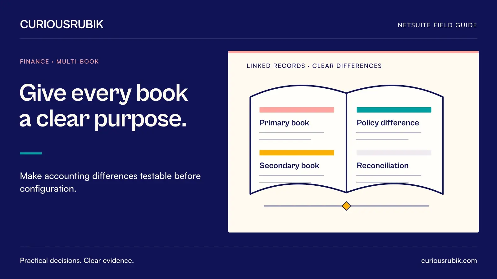 An open-book diagram links record differences and checks for Primary book, Policy difference, Secondary book and Reconciliation. CuriousRubik illustration for Give every book a clear purpose.