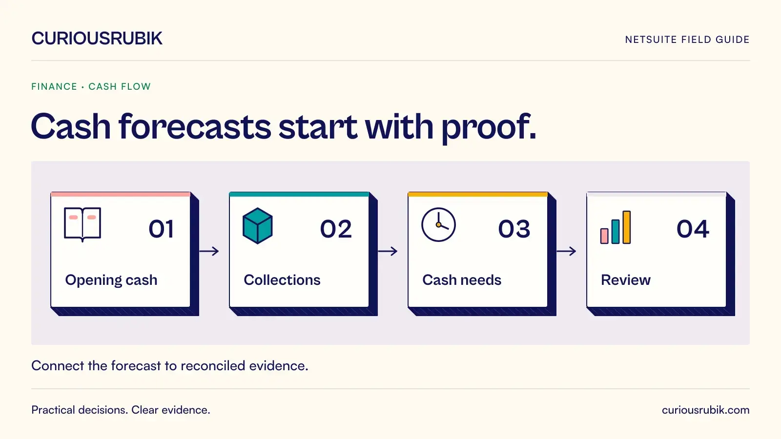 A connected four-stage process links Opening cash, Collections, Cash needs and Review. CuriousRubik illustration for Cash forecasts start with proof.