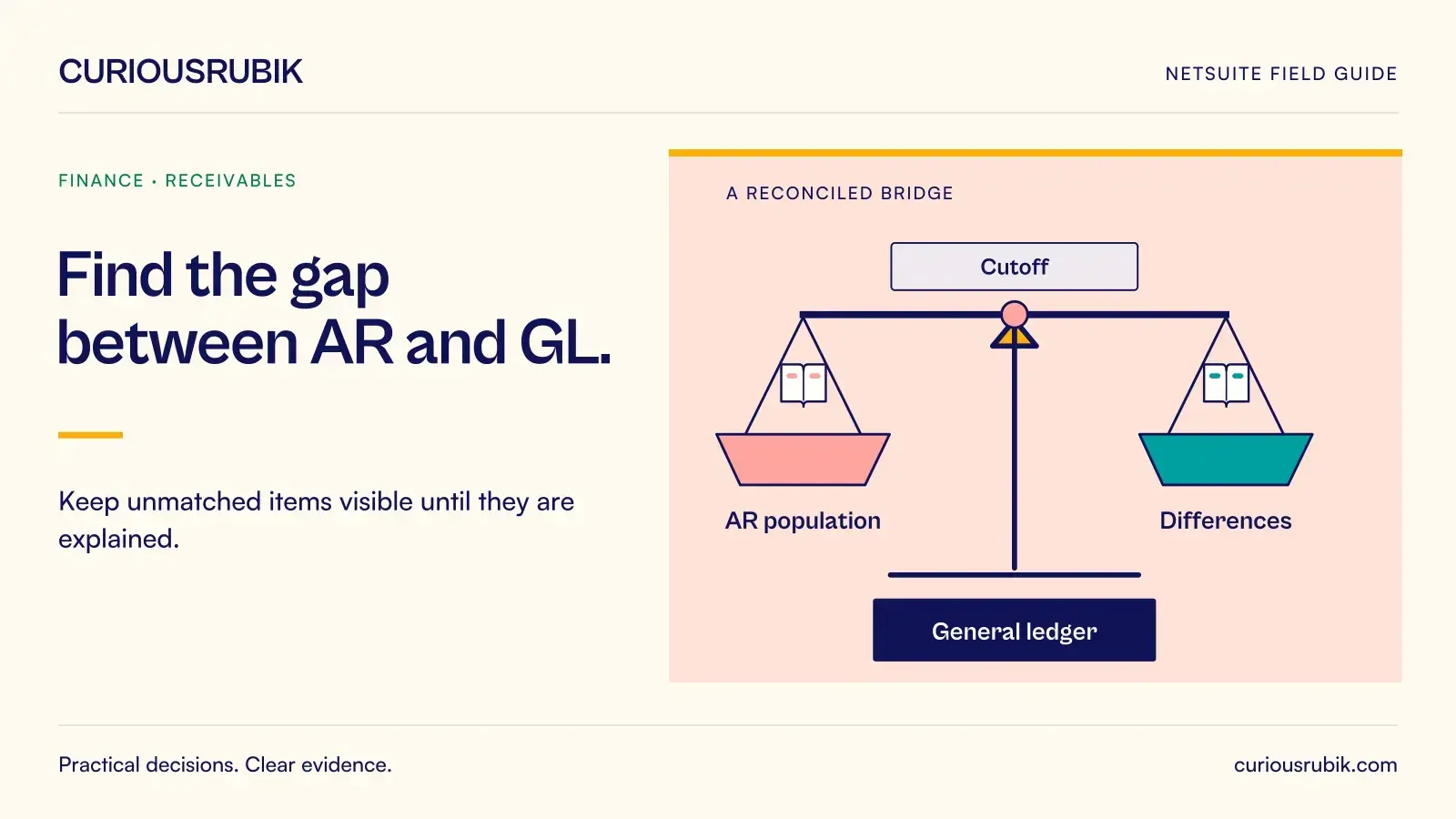 A balanced reconciliation structure connects AR population, Cutoff, Differences and General ledger. CuriousRubik illustration for Find the gap between AR and GL.