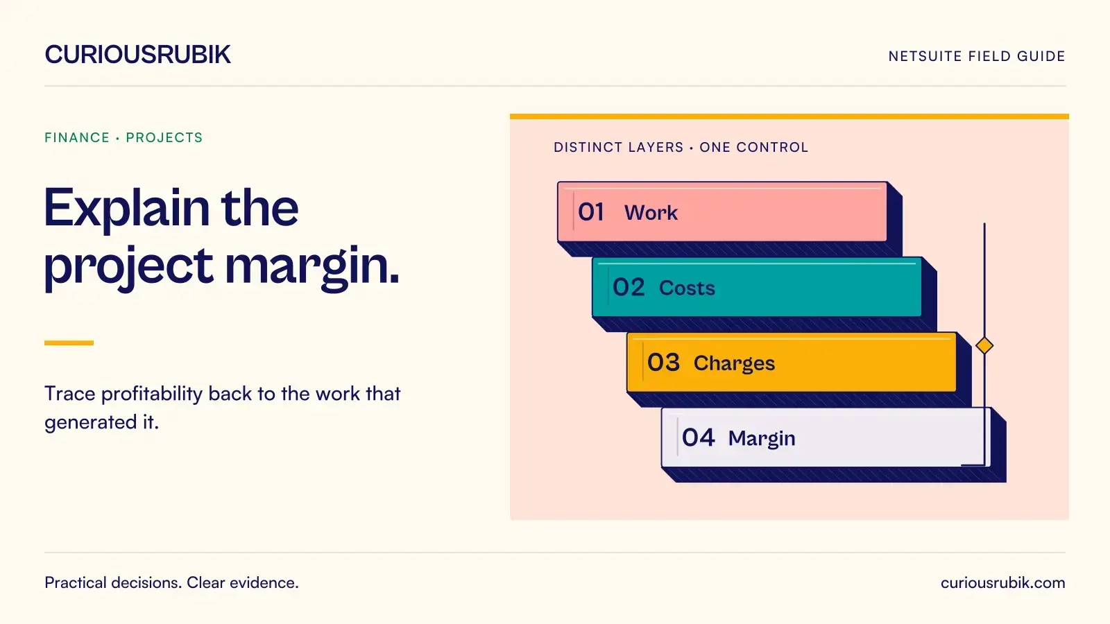 Four offset layers distinguish Work, Costs, Charges and Margin. CuriousRubik illustration for Explain the project margin.