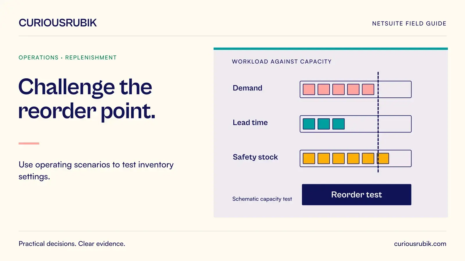 Schematic workload blocks meet a capacity boundary, covering Demand, Lead time, Safety stock and Reorder test; the blocks are conceptual, not reported data. CuriousRubik illustration for Challenge the reorder point.