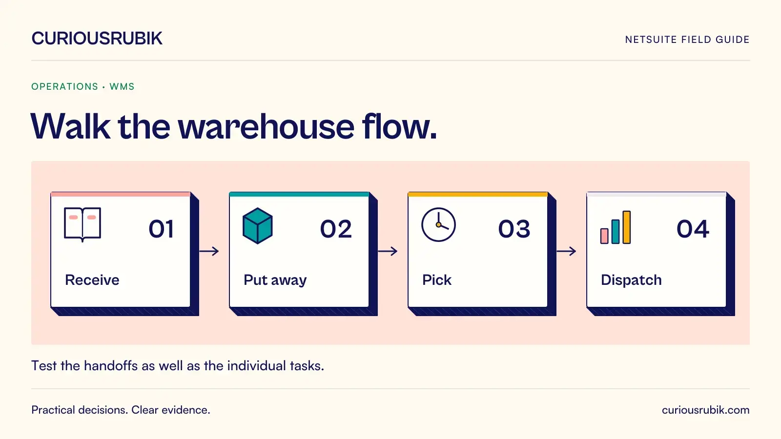 A connected four-stage process links Receive, Put away, Pick and Dispatch. CuriousRubik illustration for Walk the warehouse flow.