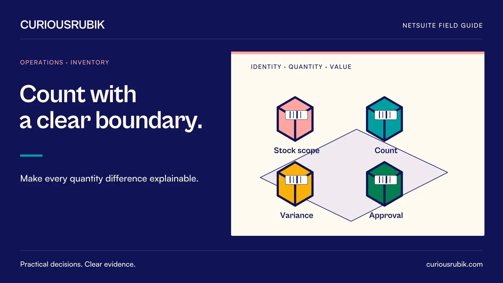Four identified inventory cartons represent Stock scope, Count, Variance and Approval. CuriousRubik illustration for Count with a clear boundary.