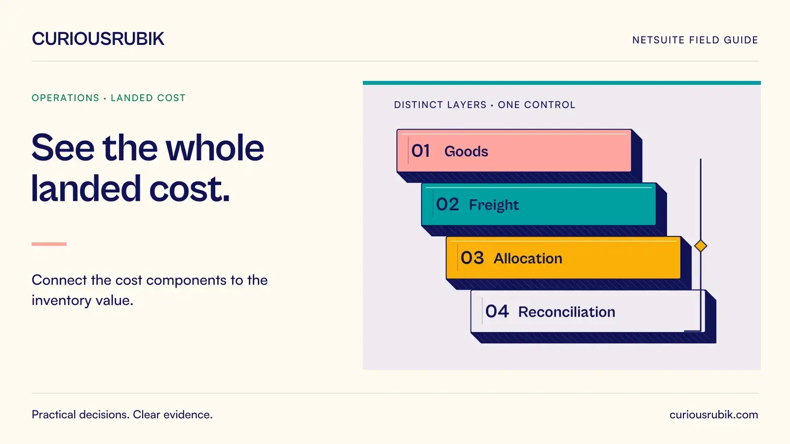 Four offset layers distinguish Goods, Freight, Allocation and Reconciliation. CuriousRubik illustration for See the whole landed cost.