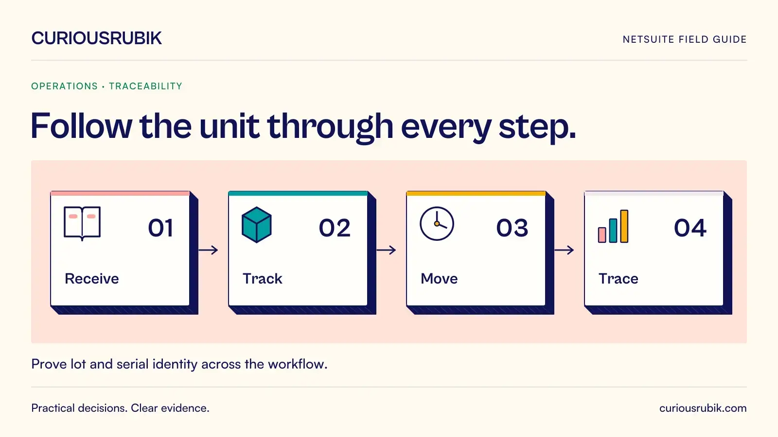 A connected four-stage process links Receive, Track, Move and Trace. CuriousRubik illustration for Follow the unit through every step.