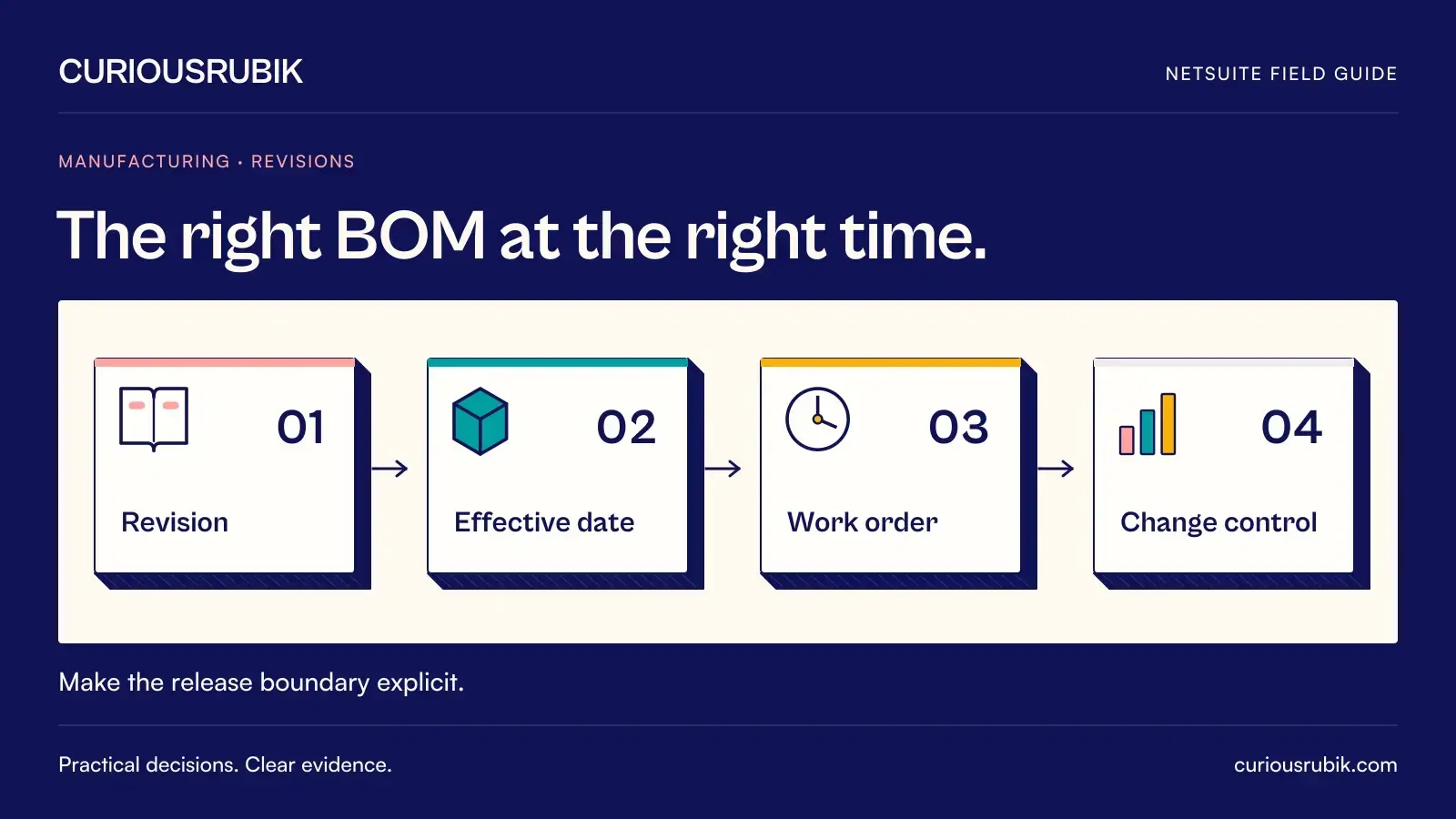 Four numbered stages connect in a dependency path: Revision, Effective date, Work order and Change control. CuriousRubik illustration for The right BOM at the right time.