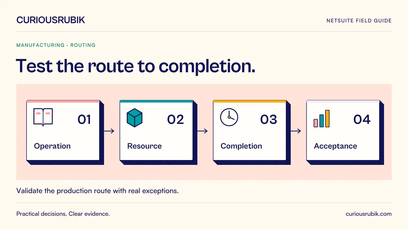Four numbered stages connect in a dependency path: Operation, Resource, Completion and Acceptance. CuriousRubik illustration for Test the route to completion.